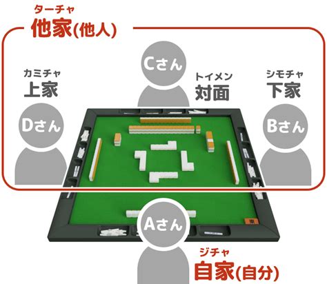 麻雀 下家|下家(シモチャ)とは？対局中自分の右側に座るプレー。